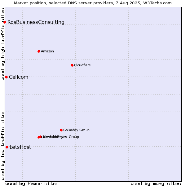 Market position of LetsHost vs. Cellcom vs. RosBusinessConsulting