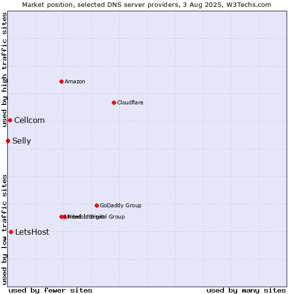 Market position of LetsHost vs. Cellcom vs. Selly