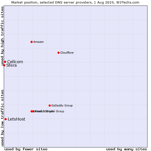 Market position of LetsHost vs. Cellcom vs. Sfera