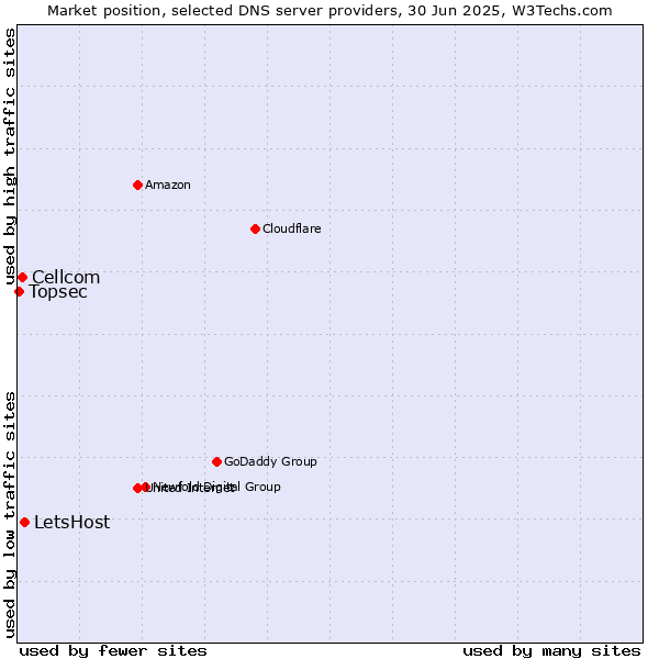 Market position of LetsHost vs. Cellcom vs. Topsec
