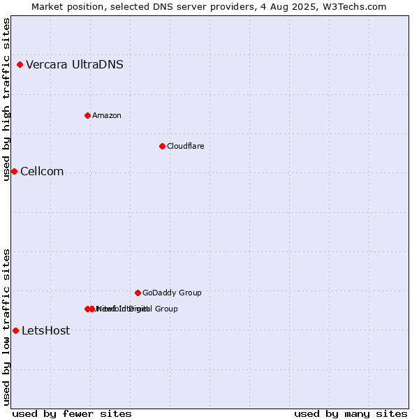 Market position of Vercara UltraDNS vs. LetsHost vs. Cellcom