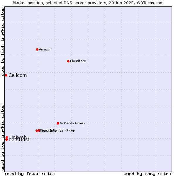 Market position of Uniweb vs. LetsHost vs. Cellcom