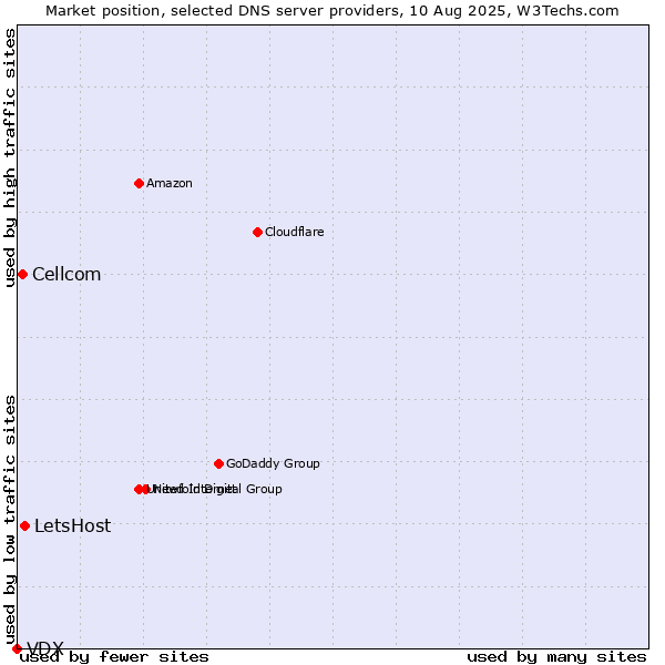 Market position of LetsHost vs. Cellcom vs. VDX
