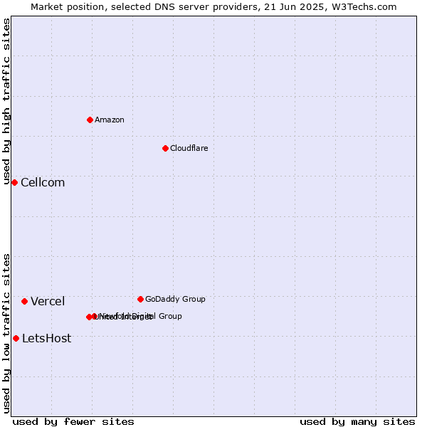 Market position of Vercel vs. LetsHost vs. Cellcom