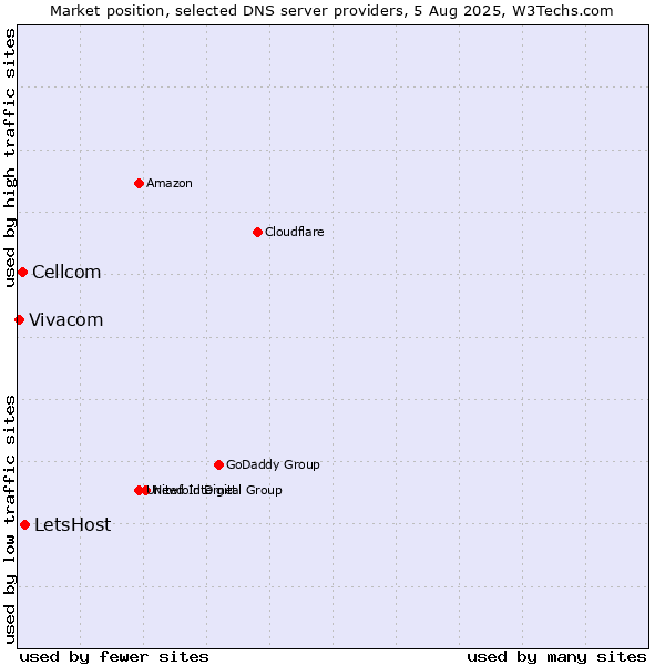 Market position of LetsHost vs. Cellcom vs. Vivacom