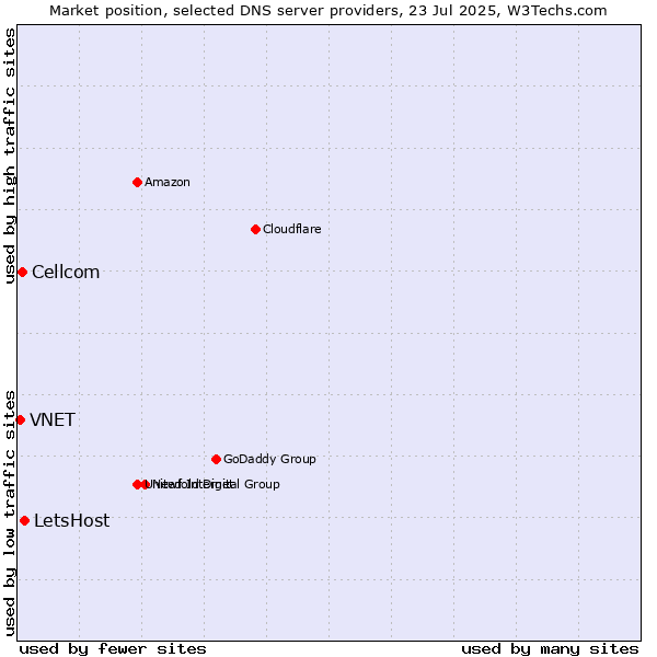 Market position of LetsHost vs. Cellcom vs. VNET