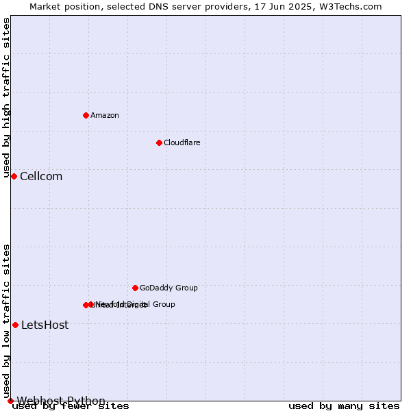 Market position of LetsHost vs. Cellcom vs. Webhost Python