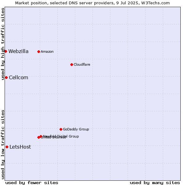 Market position of LetsHost vs. Cellcom vs. Webzilla