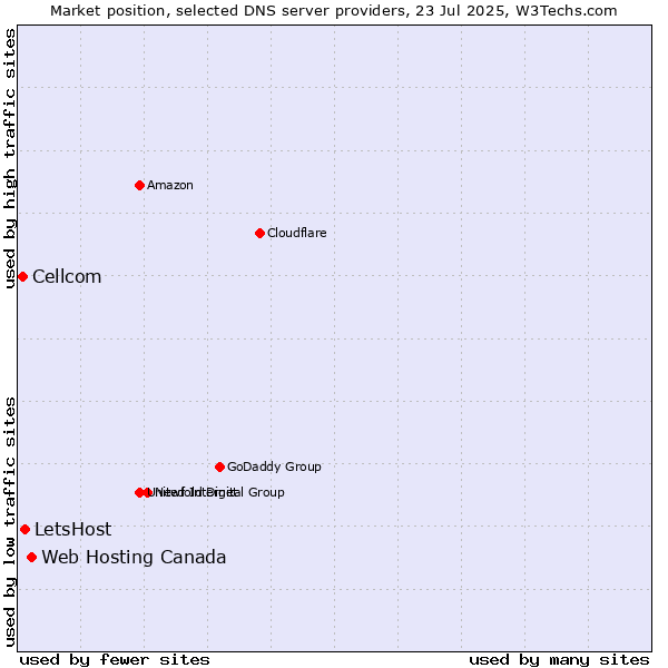 Market position of Web Hosting Canada vs. LetsHost vs. Cellcom