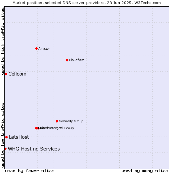 Market position of LetsHost vs. Cellcom vs. WHG Hosting Services