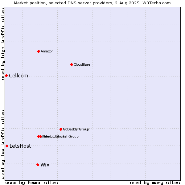 Market position of Wix vs. LetsHost vs. Cellcom