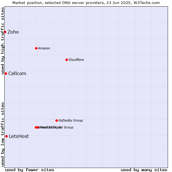 Market position of LetsHost vs. Cellcom vs. Zoho