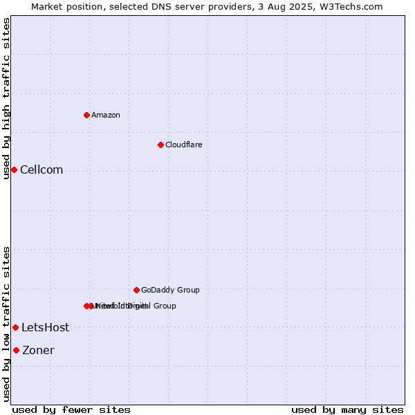 Market position of Zoner vs. LetsHost vs. Cellcom