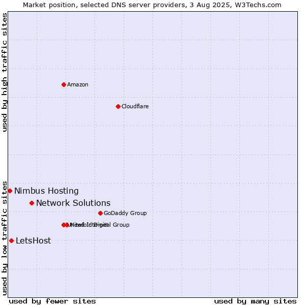Market position of Network Solutions vs. LetsHost vs. Nimbus Hosting