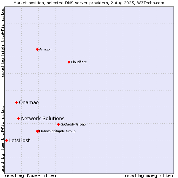 Market position of Network Solutions vs. Onamae vs. LetsHost