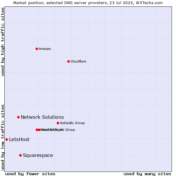Market position of Squarespace vs. Network Solutions vs. LetsHost