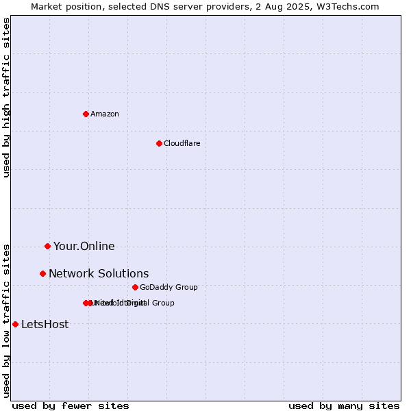 Market position of Your.Online vs. Network Solutions vs. LetsHost