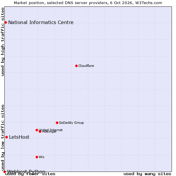 Market position of LetsHost vs. National Informatics Centre vs. Webhost Python