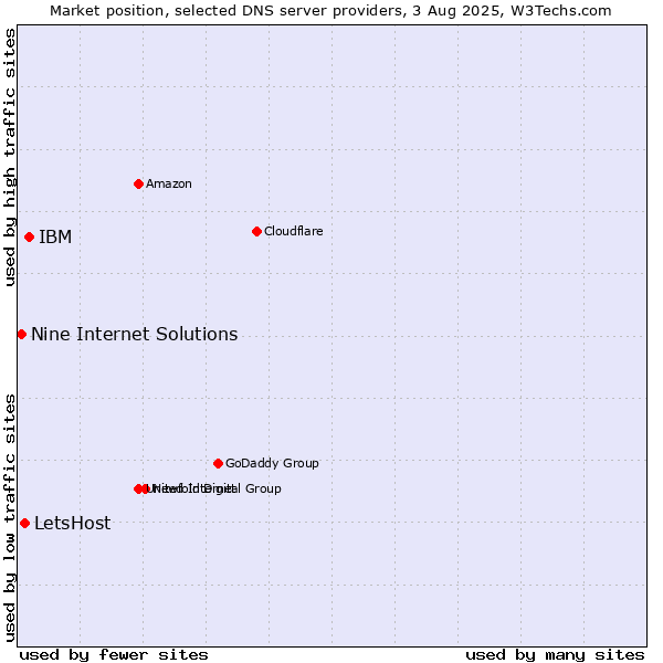 Market position of IBM vs. LetsHost vs. Nine Internet Solutions