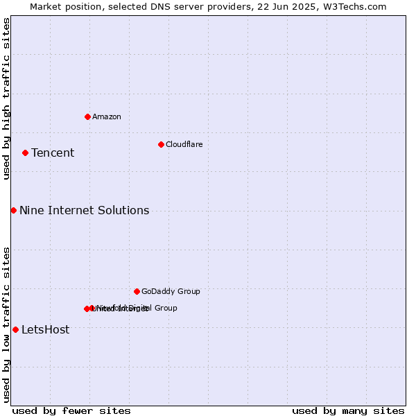 Market position of Tencent vs. LetsHost vs. Nine Internet Solutions