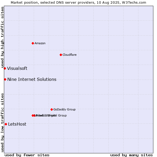 Market position of LetsHost vs. Nine Internet Solutions vs. Visualsoft