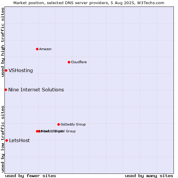 Market position of LetsHost vs. VSHosting vs. Nine Internet Solutions
