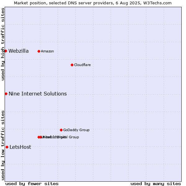Market position of LetsHost vs. Nine Internet Solutions vs. Webzilla