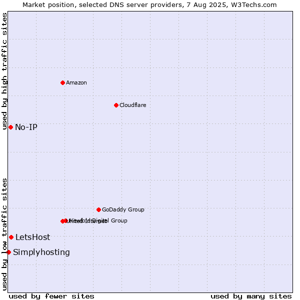Market position of LetsHost vs. No-IP vs. Simplyhosting
