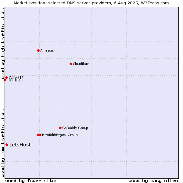 Market position of LetsHost vs. No-IP vs. Trillion
