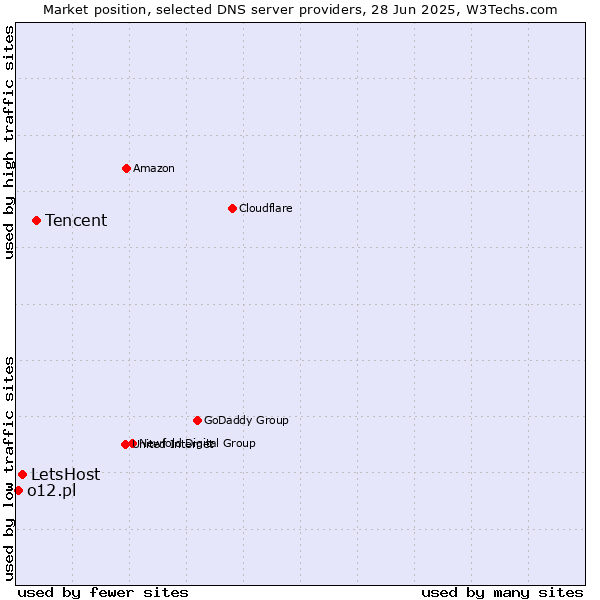 Market position of Tencent vs. LetsHost vs. o12.pl