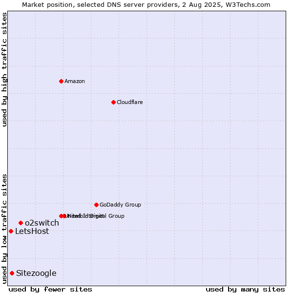 Market position of o2switch vs. Sitezoogle vs. LetsHost