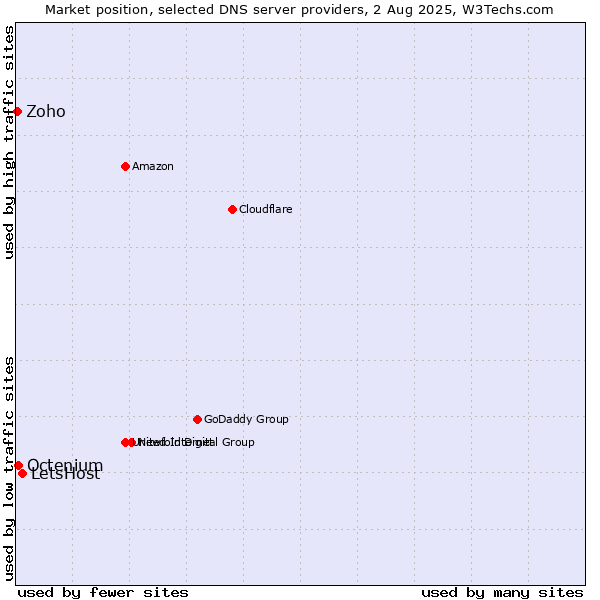 Market position of LetsHost vs. Octenium vs. Zoho