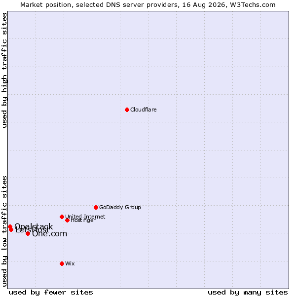 Market position of One.com vs. LetsHost vs. Opalstack