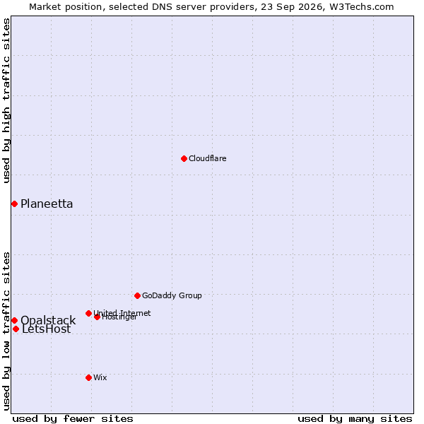 Market position of LetsHost vs. Planeetta vs. Opalstack