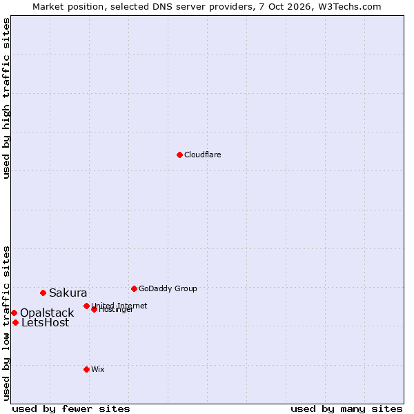 Market position of Sakura vs. LetsHost vs. Opalstack