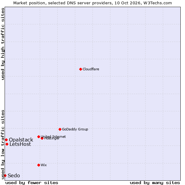 Market position of LetsHost vs. Opalstack vs. Sedo