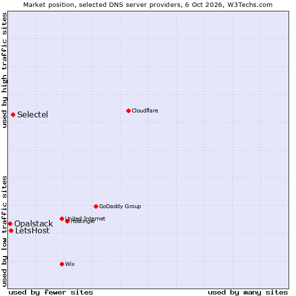 Market position of Selectel vs. LetsHost vs. Opalstack