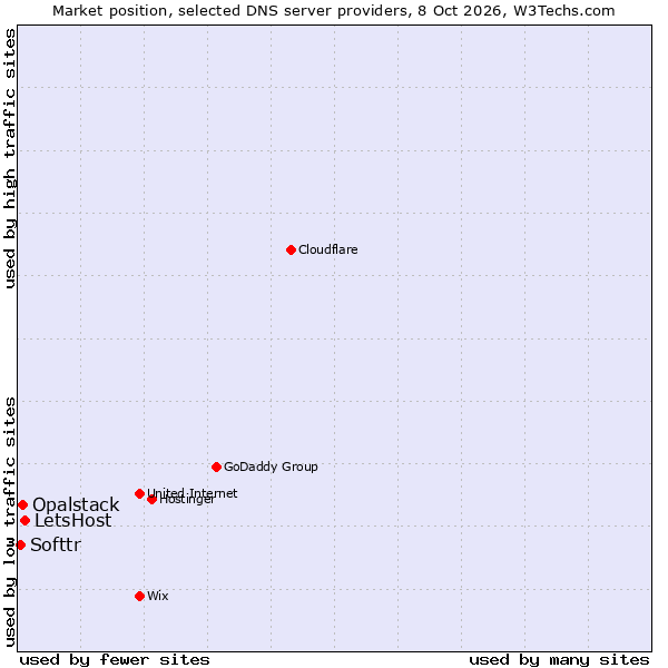 Market position of LetsHost vs. Opalstack vs. Softtr
