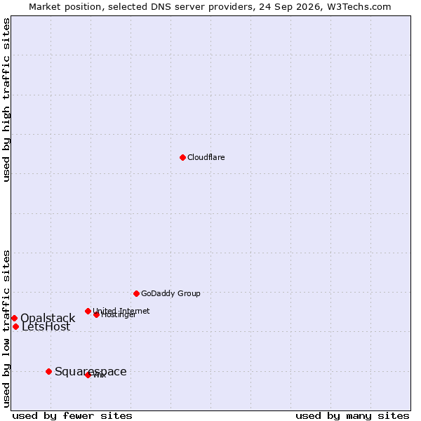 Market position of Squarespace vs. LetsHost vs. Opalstack