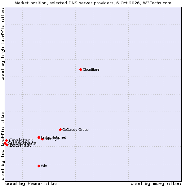 Market position of LetsHost vs. Opalstack vs. Superspace