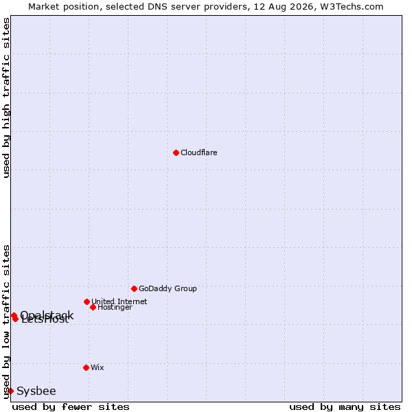 Market position of LetsHost vs. Opalstack vs. Sysbee