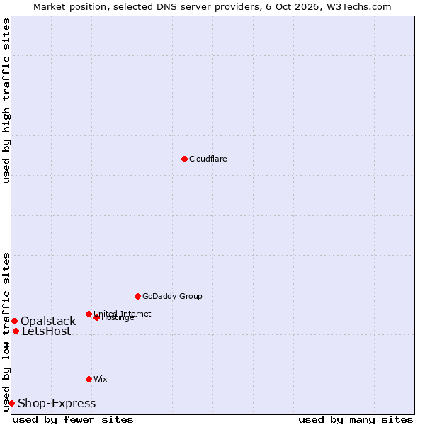 Market position of LetsHost vs. Opalstack vs. Shop-Express