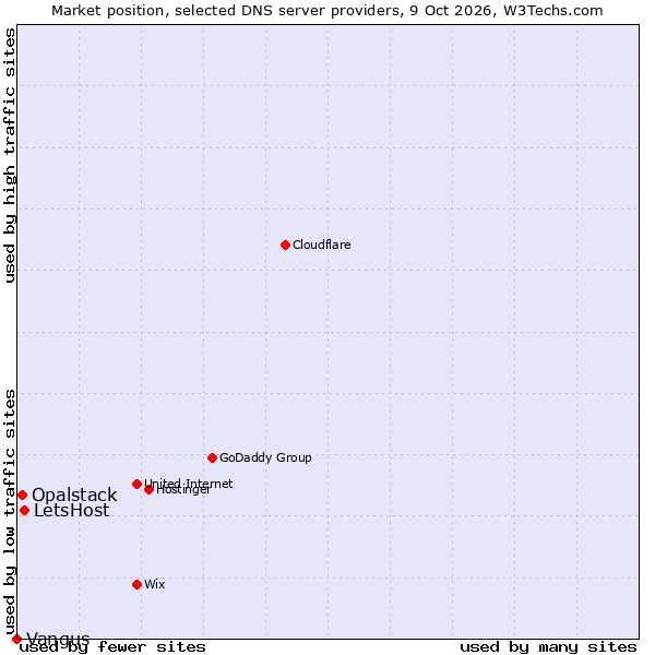 Market position of LetsHost vs. Opalstack vs. Vangus