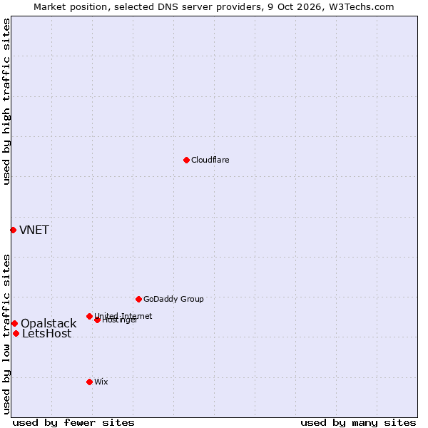 Market position of LetsHost vs. Opalstack vs. VNET