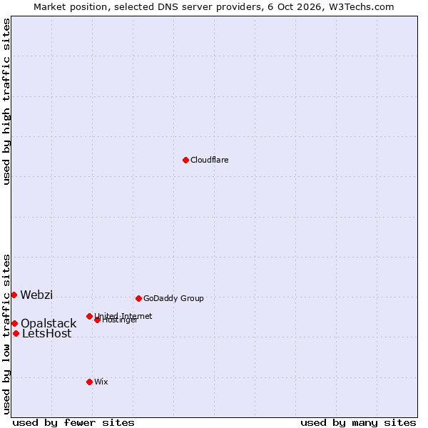 Market position of LetsHost vs. Opalstack vs. Webzi