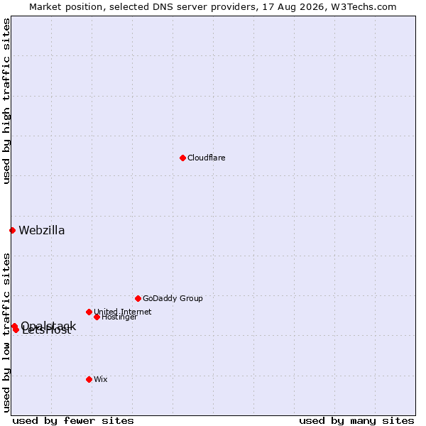 Market position of LetsHost vs. Opalstack vs. Webzilla