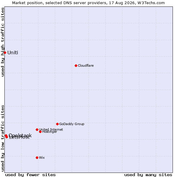 Market position of LetsHost vs. Opalstack vs. Uniti