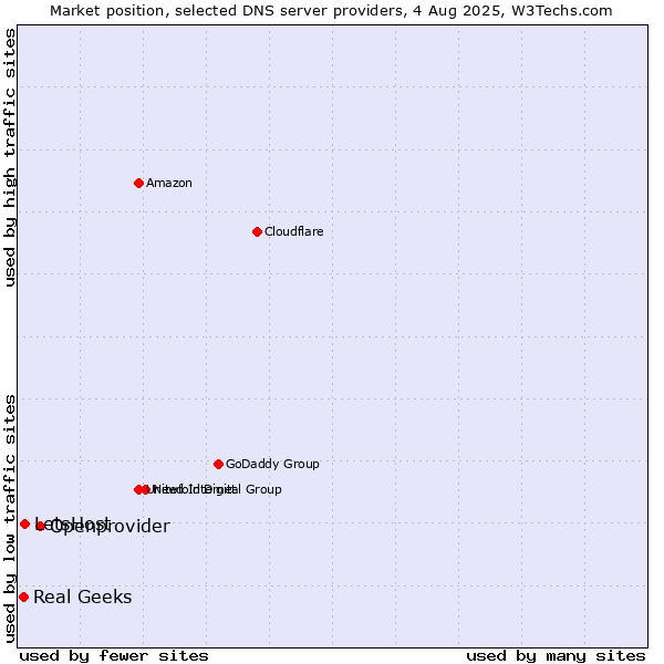 Market position of Openprovider vs. LetsHost vs. Real Geeks
