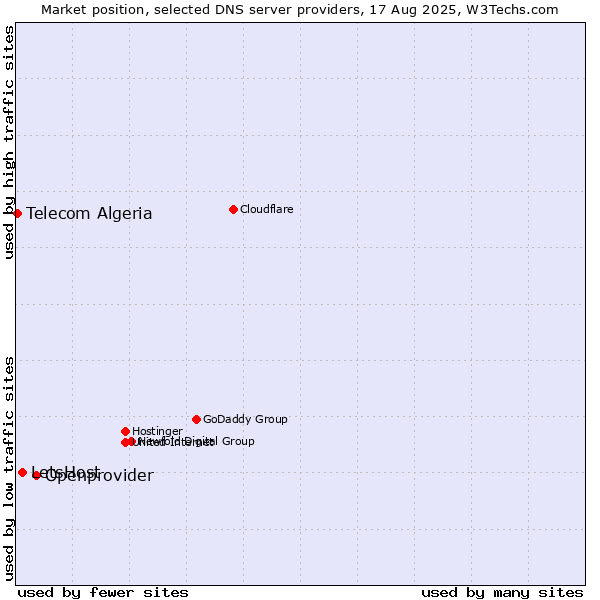 Market position of Openprovider vs. LetsHost vs. Telecom Algeria