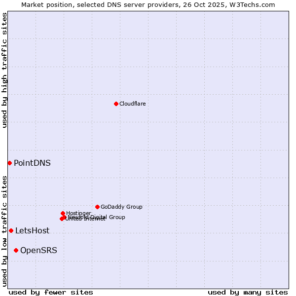 Market position of OpenSRS vs. LetsHost vs. PointDNS